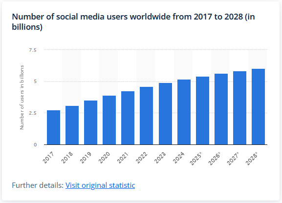 Statista Report