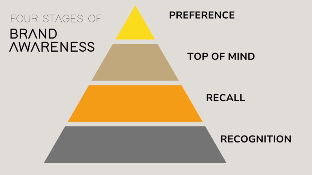 Digital Marketing Strategy for Your Startup: Brand Awareness